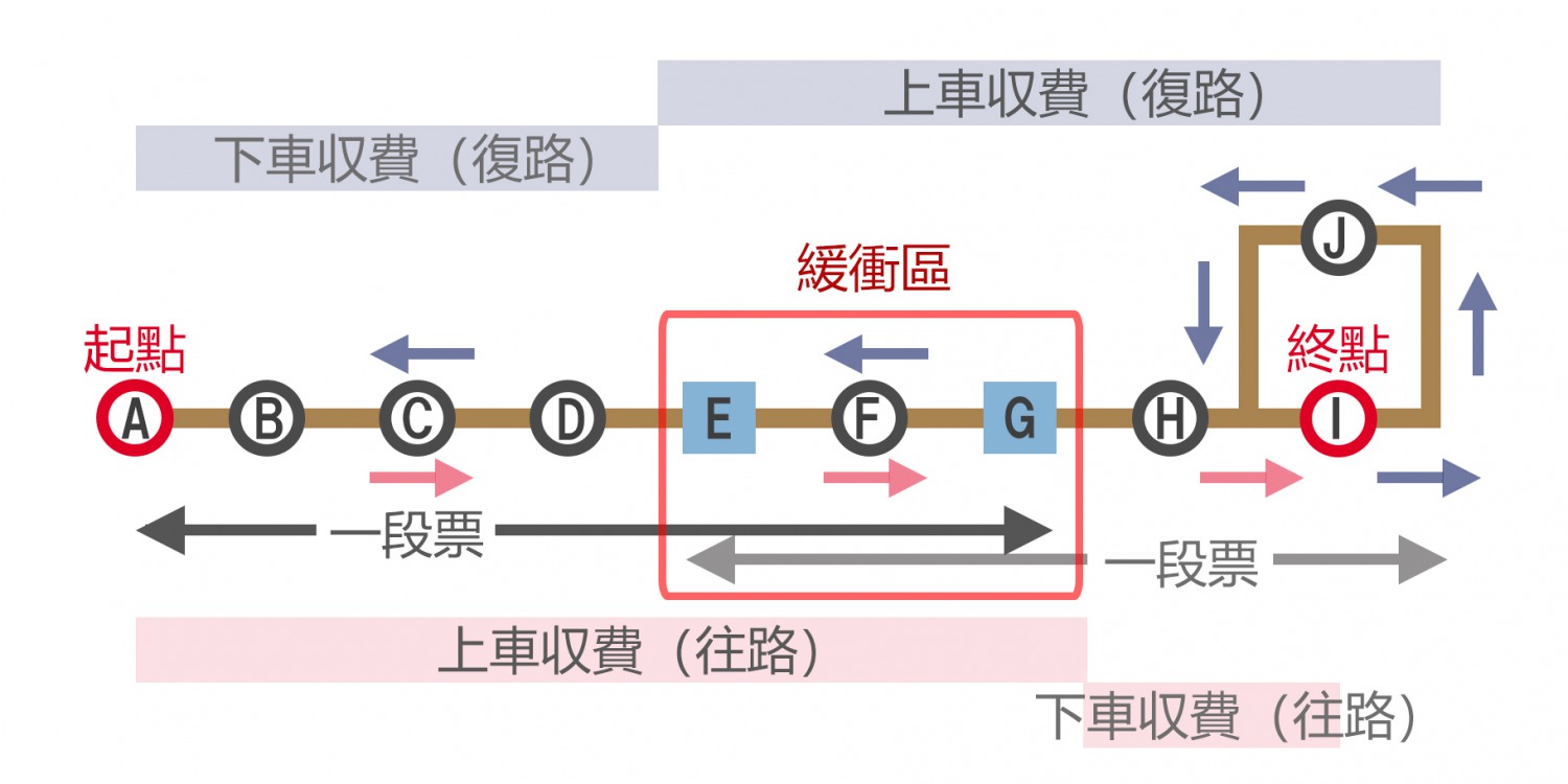 往路Hで乗車し終点Iを通過して復路Jで下車